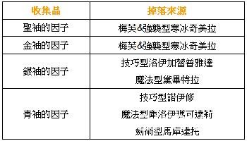 《乖離性百萬亞瑟王》3D 特殊任務 - 梅芙與強襲型寒冰奇美拉登場