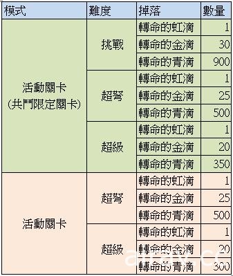 《乖離性百萬亞瑟王》×《我家有個魚乾妹》第二期合作限定轉蛋登場