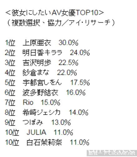 男性大票選《想跟她交往的AV女優》根本是謎片的精選名單！