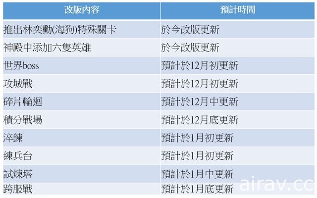 《等一個英雄》釋出未來改版時間點 全新英雄搶先看