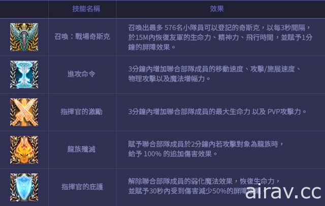 《AION 永恆紀元》14 日進行龍帝復活第一階段改版 第三龍帝復活引發深淵的激鬥戰