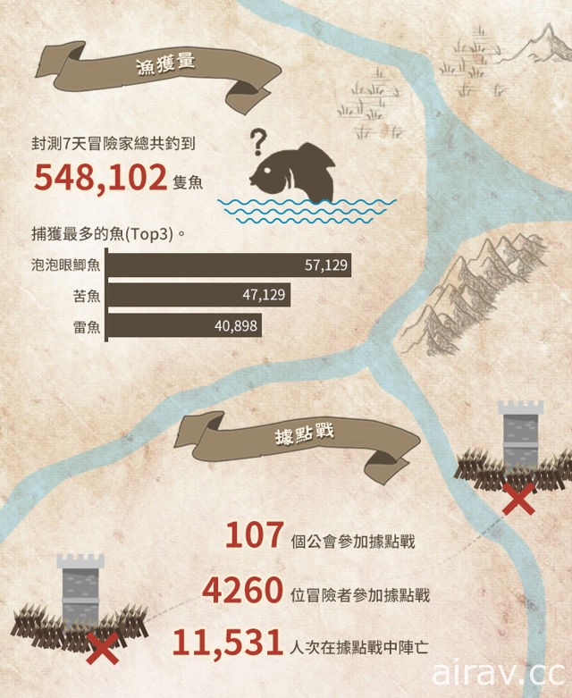 《黑色沙漠》菁英封測近 10 萬名玩家申請參加 公開測試期間數據