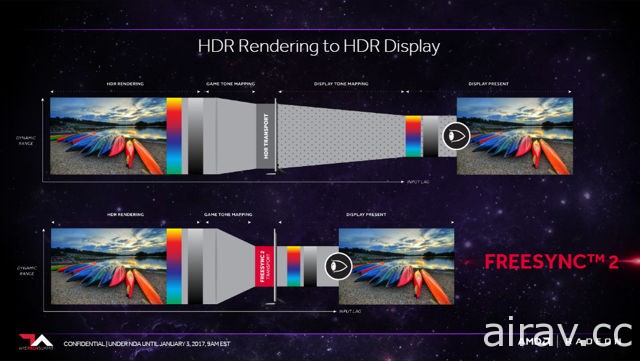 AMD 發表新顯示技術「FreeSync 2」 提供低延遲的 HDR 高動態範圍畫面輸出