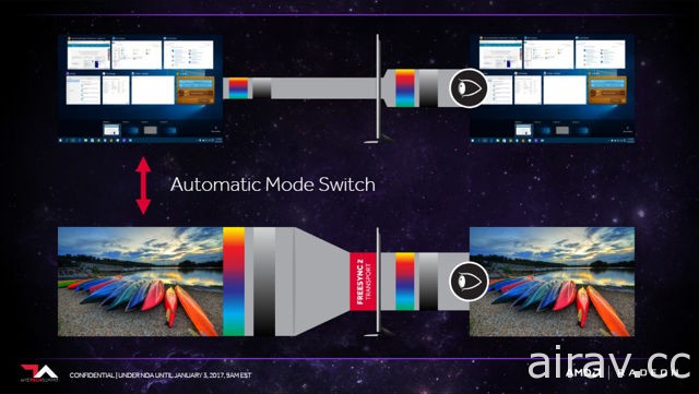 AMD 發表新顯示技術「FreeSync 2」 提供低延遲的 HDR 高動態範圍畫面輸出