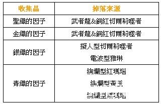 《乖離性百萬亞瑟王》特殊任務「武者龍」與「銅紅切爾莉噬者」登場