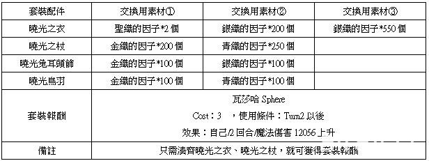 《乖离性百万亚瑟王》特殊任务“武者龙”与“铜红切尔莉噬者”登场