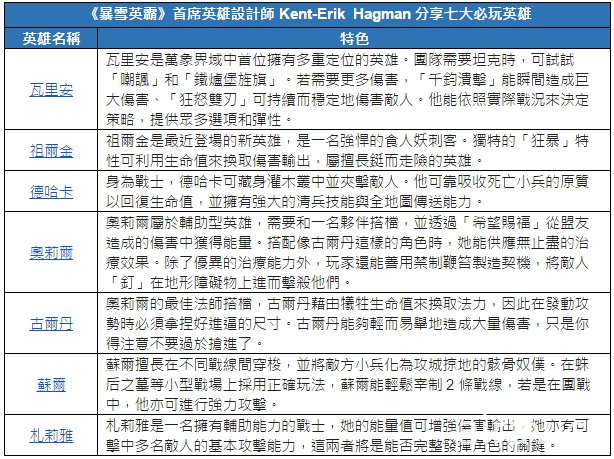 《暴雪英霸》开放全英雄限时免费试玩 设计师推荐瓦里安、祖尔金等七只必玩角色