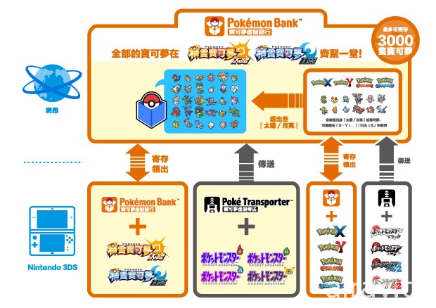 1 月下旬起「寶可夢虛擬銀行」投入服務 對應《精靈寶可夢 太陽 / 月亮》