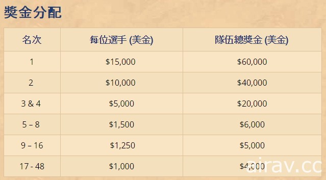 《炉石战记》公布 2017 世界大赛资讯 来自 48 个国家高手将争夺总奖金 30 万美元