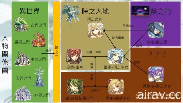 主打時間軸玩法之手機 RPG《馭時之輪》中文版上架 製作人暢談遊戲特色