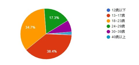 【TiCA17】2017 台北國際動漫節巴哈大調查問卷結果出爐