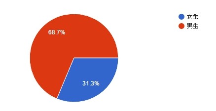 【TiCA17】2017 台北國際動漫節巴哈大調查問卷結果出爐