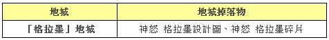 《三小俠 Grand Chase》推出全新角色與寵物 超絕武器製作活動開跑