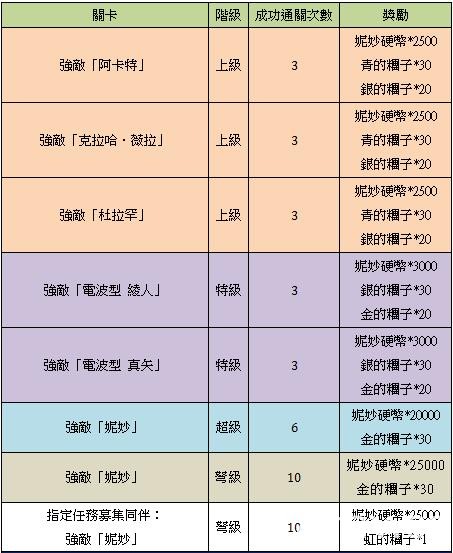 《乖離性百萬亞瑟王》推出 3D 特殊任務「妮妙」