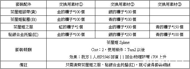 《乖離性百萬亞瑟王》推出 3D 特殊任務「妮妙」