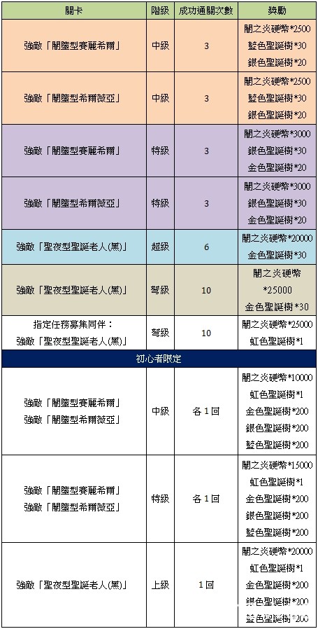 《乖離性百萬亞瑟王》特別任務「臨近天際的黑暗脈動」登場