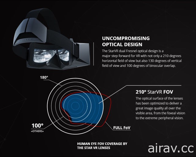 Acer 展出 Predator 系列電競筆電與 5K 解析度超高階 VR 裝置「StarVR」