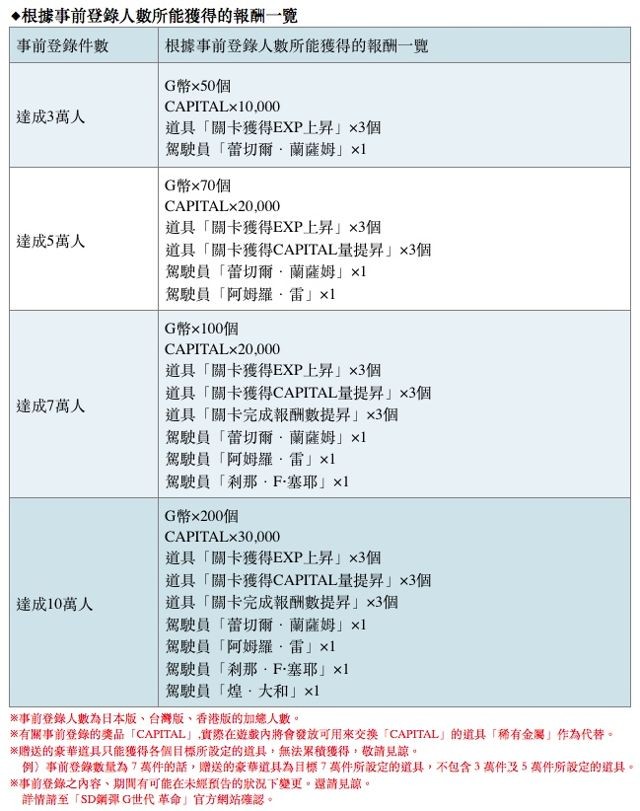 「G 世代」系列最新作《SD 鋼彈 G 世代 革命》在台同步開始事前登錄