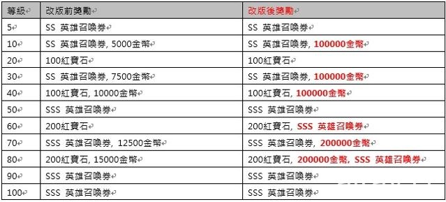 《星之後裔》新地圖世界之樹開放 佔領掠奪戰爭同步開啟