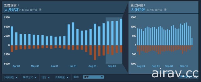 Valve 期望解決 Steam 使用者評論機制「評論轟炸」問題 新增「正負評論比例」圖表