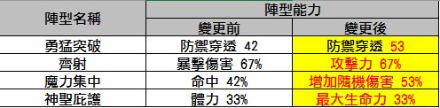 《星之后裔》终极超越改版正式上线  宝登之王 - 超越黑影浩尔登场