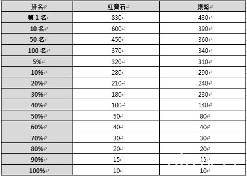 《星之後裔》終極超越改版正式上線  寶登之王 - 超越黑影浩爾登場