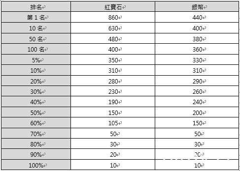 《星之後裔》終極超越改版正式上線  寶登之王 - 超越黑影浩爾登場