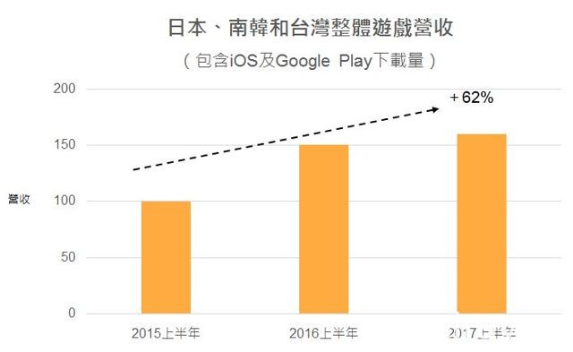 【TGS 17】App Annie 執行長分享台日韓應用程式市場成熟度模型