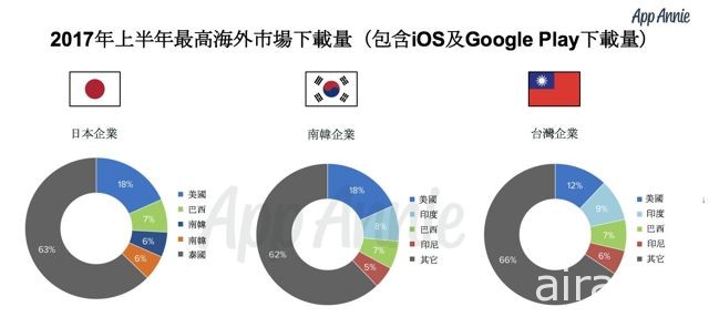 【TGS 17】App Annie 執行長分享台日韓應用程式市場成熟度模型