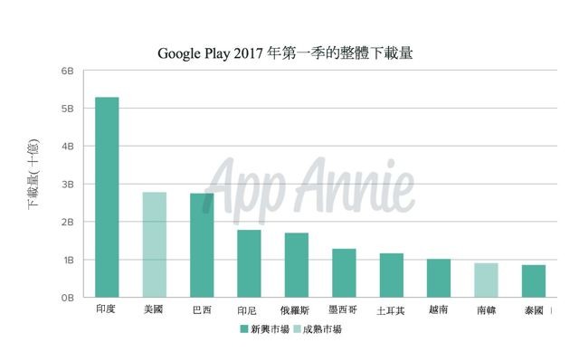 【TGS 17】App Annie 执行长分享台日韩应用程式市场成熟度模型