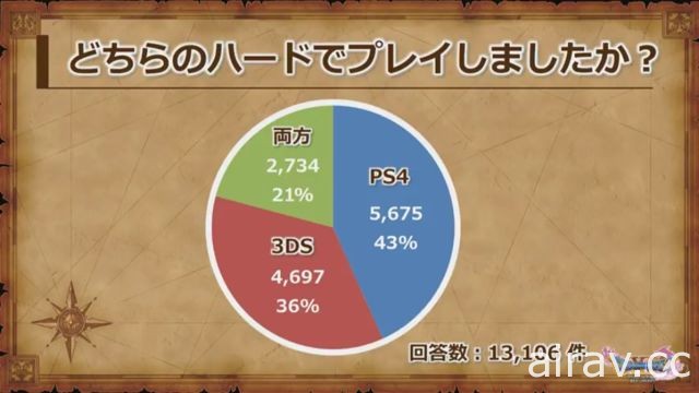 《勇者鬥惡龍 XI》官方劇透活動報導 堀井雄二與開發小組直接回答玩家疑問