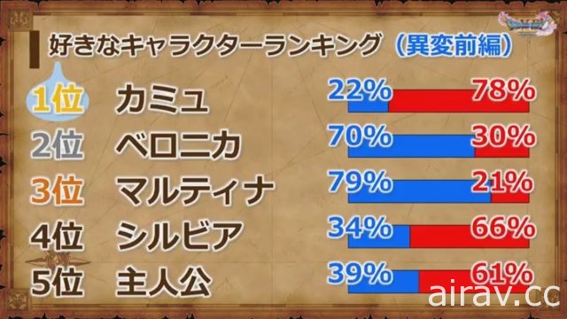 《勇者鬥惡龍 XI》官方劇透活動報導 堀井雄二與開發小組直接回答玩家疑問