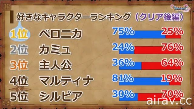 《勇者鬥惡龍 XI》官方劇透活動報導 堀井雄二與開發小組直接回答玩家疑問