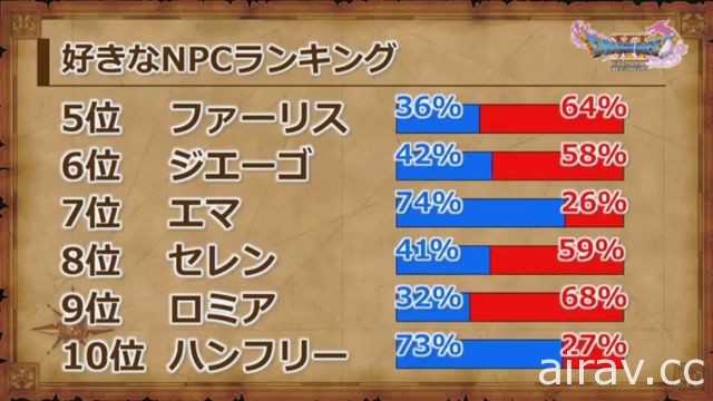 《勇者鬥惡龍 XI》官方劇透活動報導 堀井雄二與開發小組直接回答玩家疑問