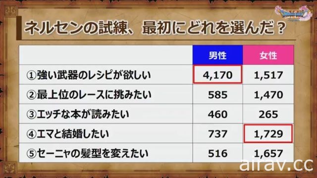 《勇者鬥惡龍 XI》官方劇透活動報導 堀井雄二與開發小組直接回答玩家疑問