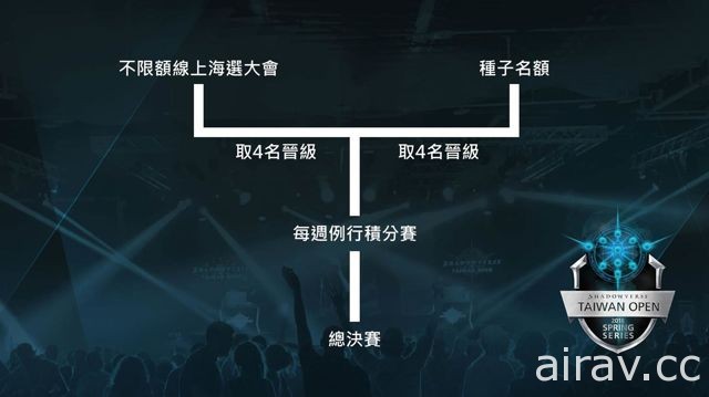 《闇影詩章》北區決賽激戰 最後一位台灣代表選手「7Ge Emerald」取得世界大賽門票