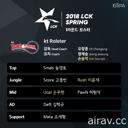 《英雄聯盟》2018 韓國 LCK 職業聯賽春季賽 16 日登場 參賽 10 隊選手名單出爐