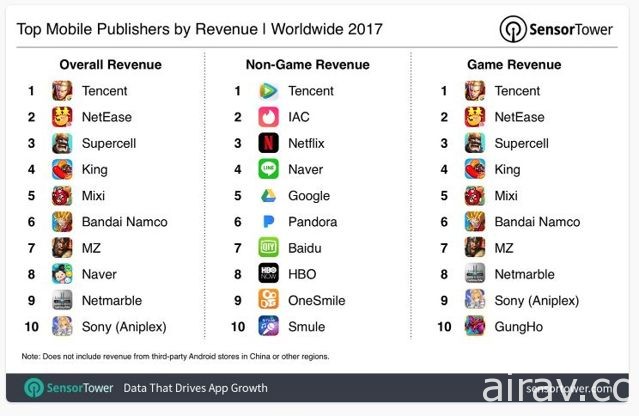 市調機構 SensorTower 公布 2017 年手機遊戲營收排行《怪物彈珠》連三年奪冠
