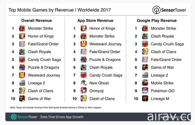市调机构 SensorTower 公布 2017 年手机游戏营收排行《怪物弹珠》连三年夺冠