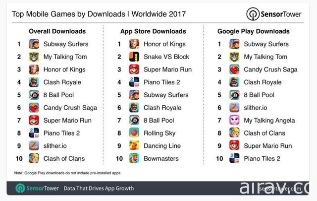 市调机构 SensorTower 公布 2017 年手机游戏营收排行《怪物弹珠》连三年夺冠
