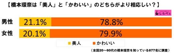 你覺得《橋本環奈是「美人」還是「可愛」呢？》投票結果一面倒…