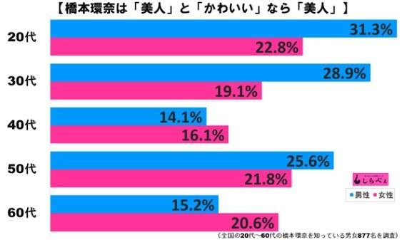 你覺得《橋本環奈是「美人」還是「可愛」呢？》投票結果一面倒…