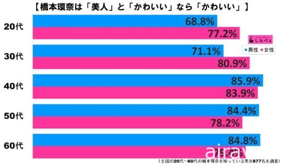 你觉得《桥本环奈是“美人”还是“可爱”呢？》投票结果一面倒…