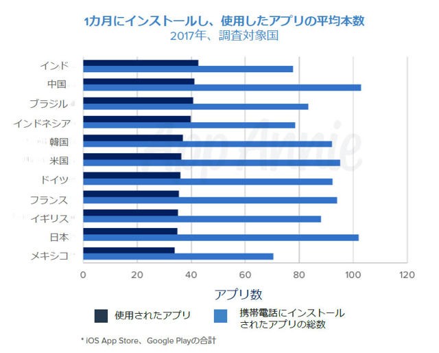 平均遊玩時間增加？中國公司抬頭？App Annie 執行長回顧 2017 年手機遊戲市場