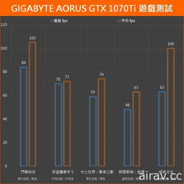 【专栏】技嘉 AORUS GeForce GTX 1070Ti 显示卡测试 破百 fps 飙速吃鸡！