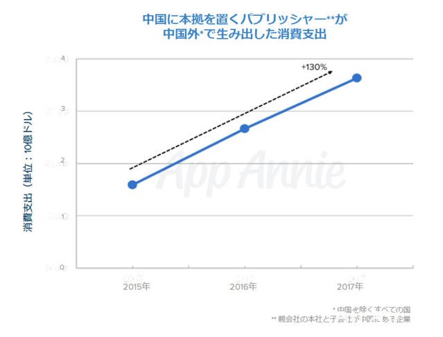 平均遊玩時間增加？中國公司抬頭？App Annie 執行長回顧 2017 年手機遊戲市場