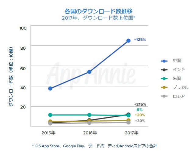 平均遊玩時間增加？中國公司抬頭？App Annie 執行長回顧 2017 年手機遊戲市場