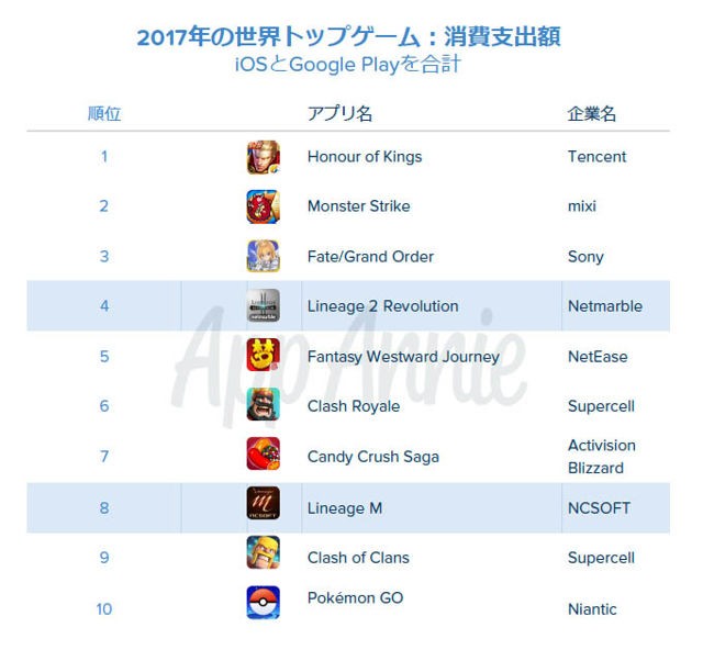平均遊玩時間增加？中國公司抬頭？App Annie 執行長回顧 2017 年手機遊戲市場