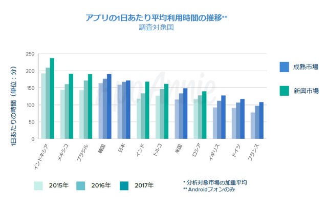 平均遊玩時間增加？中國公司抬頭？App Annie 執行長回顧 2017 年手機遊戲市場