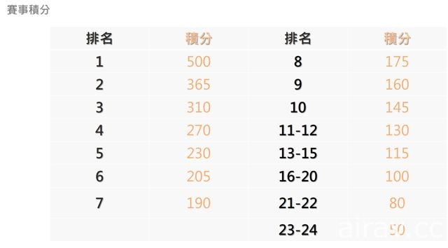 TESL 舉辦《絕地求生》東南亞菁英賽 3 月開打 總獎金達 3 萬美元